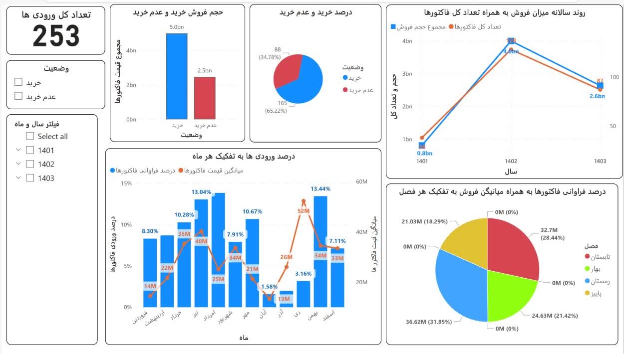 اهمیت هوش تجاری برای صاحبان کسب و کار: از داده تا تصمیم هوشمند
